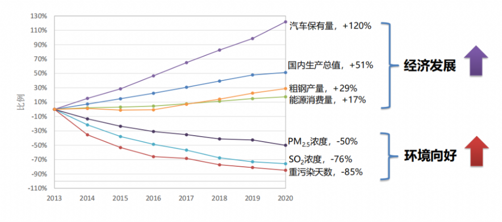 细颗粒物与臭氧污染为什么要协同控制？该做什么？怎么做？